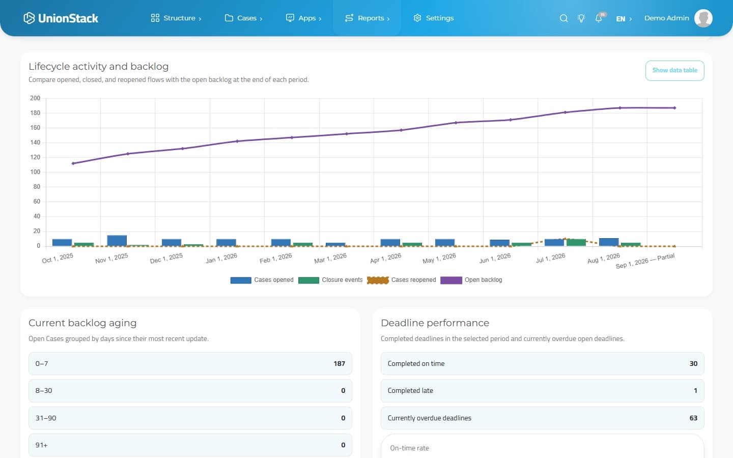 UnionStack chart comparing cases opened, closed and reopened with backlog, aging and deadline measures.