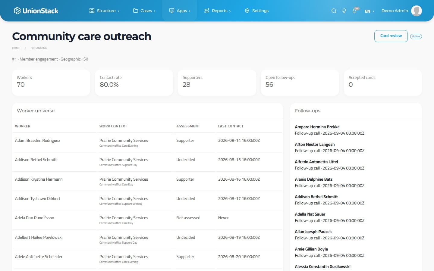UnionStack organizing campaign showing worker totals, contact rate, supporter assessments and follow-ups.