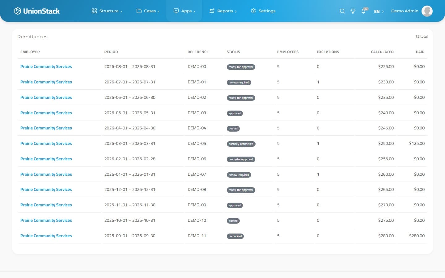 UnionStack dues queue showing twelve employer submissions with periods, statuses, exceptions and totals.